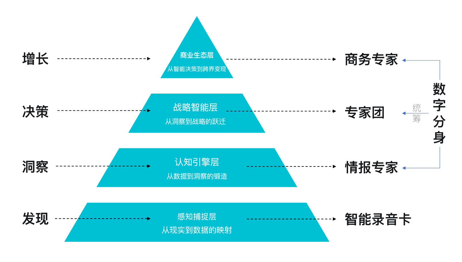 Leadeep AI growth system composed of a smart recorder card, an AI decision hub, a strategy advisory team, and a super business avatar
